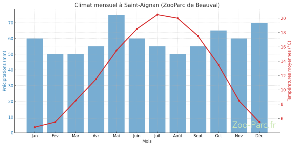 graph pluviometrie et temperature moyenne mois par mois au zoo de beauval